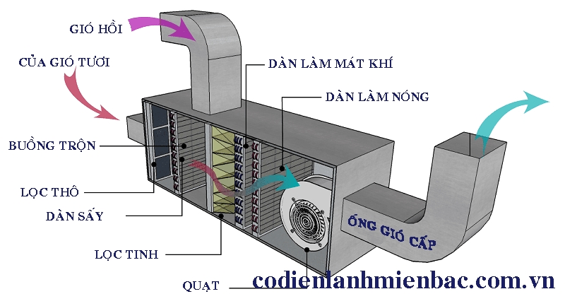 Bảo dưỡng AHU tại Bắc Ninh